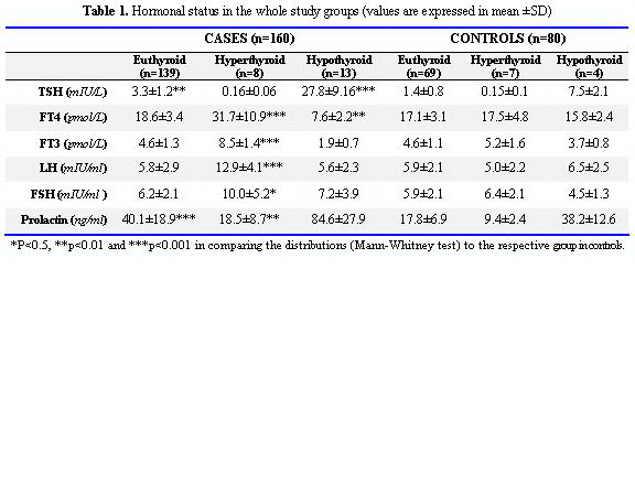 Prolactin Level Chart