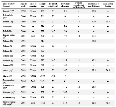 literature review on malaria in pregnancy · a literature review of malaria intervention the region with the heaviest malaria burden is sub-sahara africa pregnant women and children under age. literature review on malaria in pregnancy · a literature review of malaria intervention the region with the heaviest malaria burden is sub-sahara africa pregnant women and children under age.