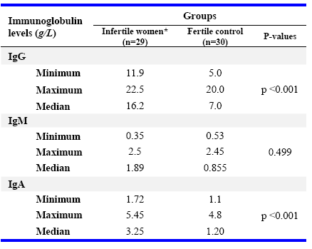 Antibody Frequency Chart