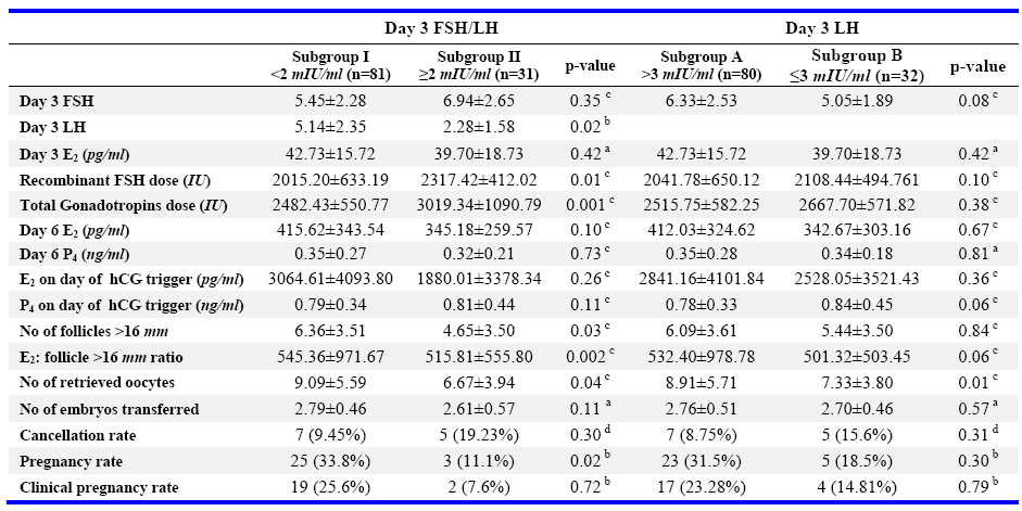 Ivf E2 Levels Chart