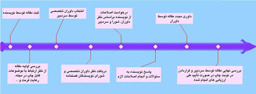 روند ارزیابی مقاله در فصلنامه