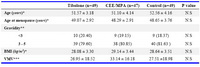 Table1. Comparing the demographic data among the three groups of menopausal women on HRT, Tibolone and placebo (M ± SD or n (%))
*ANOVA test, ** χ2 test,***Kruskal wallis test
Table1. Comparing the demographic data among the three groups of menopausal women on HRT, Tibolone and placebo (M ± SD or n (%))
*ANOVA test, ** χ2 test,***Kruskal wallis test
