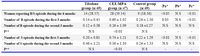 Table 2. Bleeding / spotting (B/S) episodes among the three groups of menopausal women on HRT, Tibolone and placebo
(M ± SD or n (%))
Pa, P-value between tibolone and CEE/MPA groups, Pb, P-value between tibolone and control groups, Pc, P-value between CEE/MPA and control groups,* χ2 test, Kruskal wallis test,**Wilcoxon signed rank test
Table 2. Bleeding / spotting (B/S) episodes among the three groups of menopausal women on HRT, Tibolone and placebo
(M ± SD or n (%))
Pa, P-value between tibolone and CEE/MPA groups, Pb, P-value between tibolone and control groups, Pc, P-value between CEE/MPA and control groups,* χ2 test, Kruskal wallis test,**Wilcoxon signed rank test