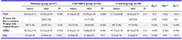 Table 3. Comparing the three groups of menopausal women before and after treatment with HRT, Tibolone and placebo (M ± SD or n (%))
Pa, P-value between tibolone and CEE/MPA groups, Pb, P-value between tibolone and control groups, Pc, P-value between CEE/MPA and control groups,* paired t test, χ2 test, Wilcoxon signed rank test,** ANOVA (Tukey) test,kruskal wallis, χ2 test
Table 3. Comparing the three groups of menopausal women before and after treatment with HRT, Tibolone and placebo (M ± SD or n (%))
Pa, P-value between tibolone and CEE/MPA groups, Pb, P-value between tibolone and control groups, Pc, P-value between CEE/MPA and control groups,* paired t test, χ2 test, Wilcoxon signed rank test,** ANOVA (Tukey) test,kruskal wallis, χ2 test