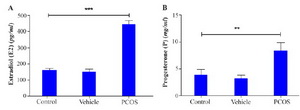 Figure 2. Serum (A) estradiol and (B) progesterone concentrations from control and DHEA-treated mice were evaluated by radioimmunoassay in mice (20 mice for each group). The serum levels of estradiol and progesterone were increased after treatment with DHEA. Asterisks indicate significant differences. **, p&lt;0.01; ***, p&lt;0.001, which was calculated with one-way ANOVA, Tukey's Post Hoc test