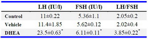 Table 2. Serum hormone levels in control, vehicle, and DHEA-treated PCOS mice
* Significant difference between OPCS mice (DHEA treated mice) with control and vehicle samples (p&lt;0.05)