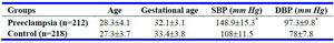 Table 2. Demographic characteristics of PE patients and healthy controls (Mean&plusmn;SD)
* p&lt;0.05