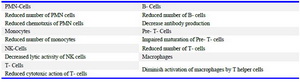 Table 3. The main effects of zinc deficiency on the immune system *
* Concluded from previous studies (14-16, 20, 21)