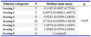 Table 1. Expression of CDC25A mRNA based on Johnsen categories
Note: Scoring 8 (control) was set to 1; p=Significance of correlation between mRNA expression and Johnsen scoring