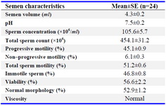 Table 1. The characteristics of selected semen samples, before washing