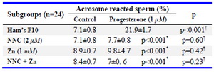 Table 2. Effects of progesterone, CatSper and Hv1 channel inhibitors on sperm acrosomal reaction
Statistical data are represented as mean&plusmn;SEM. * Representative comparison between subgroups of control group, &dagger; Representative comparison between control and progesterone containing subgroups