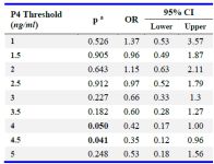 Table 2. Association of P4 elevation with live birth rates for different thresholds
a) Analysis performed using Mann-Whitney U test. Values in bold show statistical significance