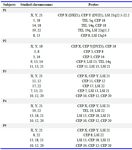 Supplementary table 1. &nbsp;Representative chromosomes assessed by FISH and specified probes for each subject
CEP: Centromeric probe (chromosome enumeration probe), TEL: Telomeric probe, and LSI: Locus-specific identifier probe

