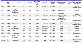 Table 1. Genotype-phenotype characteristics of the 11 study subjects
TV: Testicular volume, SPL: Stretched penile length, US:LS: Upper segment to lower segment ratio, Pubertal staging (sexual maturity rating), For males: Genitalia development (G), pubic hair (P) and axillary hair (A) development. For females: Breast development (B), pubic hair (P) and axillary hair (A) development