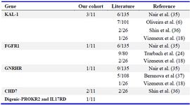 Table 5. Frequency of mutations in comparison to previous studies