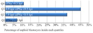 Figure 3.&nbsp; Rates&nbsp; (Reported on the X axis) of euploid blastocysts in quartiles calculated for the kinetic parameter tPNa (Group B).&nbsp;&nbsp;tPNa: time of pronuclei appearance; hours post-insemination