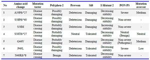 Table 3. Deleterious effects of MED-12 mutations/variants from multiple UL by various prediction methods