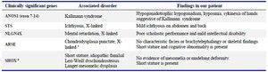 Table 2. Genes deleted due to Xp22.33p22.31 involvement and findings in our patient
&#8270; The characteristic epiphyseal stippling disappears after 3 years of age and other skeletal findings improve by adulthood. Incomplete penetrance seen
# Clinical expression is highly variable and becomes more pronounced with age
