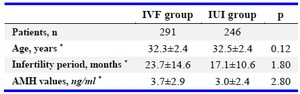 Table 1. Background of patients in the IVF and IUI groups
*mean&plusmn;standard deviation, AMH=Anti-Mullerian Hormone, IUI= Intrauterine Insemination, IVF=In Vitro Fertilization
