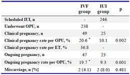 Table 2. Reproductive outcomes in the IVF and IUI groups
*p&lt;0.01; IUI=Intrauterine Insemination, IVF=In Vitro Fertilization, OPU=Oocyte Pick-Up; ET=Embryo Transfer, IVF=In Vitro Fertilization, ICSI=Intracytoplasmic Sperm Injection
