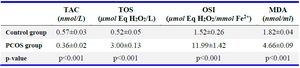 Table 4. Correlation of E2, TOS, TAC, OSI, and MDA with the gene and protein expression of mitochondrial membrane transporters
In each cell, the upper number represents correlation (r) of the variables and the lower number indicates p value.&nbsp; E2: Estradiol, MDA: Malondialdehyde, N: Number, OSI: Oxidative Stress Index, TAC: Total Antioxidant Capacity, TOS: Total Oxidant Status, TSPO: Translocator Protein, VDAC1: Voltage-Dependent Anion channel 1
