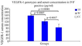 Figure 5. Association of sVEGFR1 serum concentration and genotypes in IVF+ group
&nbsp;