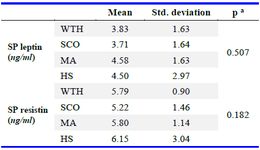 Table 4. SP leptin and resistin levels among NOA cases with different testicular histopathologies
a: ANOVA test was used for statistical analysis.
SP: Seminal plasma, WTH: Wide tubular hyalinization, SCO: Sertoli cell only, MA: Maturation arrest, HS: Hypospermatogenesis
