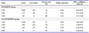 Supplementary table 4. Success probability of live birth in POSEIDON and non-POSEIDON (combined sub-groups) according
to number of embryo transfer
