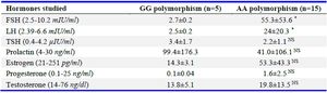Table 2B. Association of hormonal profile with different genotypes in PA women (n=45)
* p&lt;0.05; values significantly different among GG and AA groups.
NS= not significant. An independent t-test was conducted for mean&plusmn;SD calculation in GG vs AA groups. FSH= Follicle stimulating hormone; LH= Luteinizing hormone; TSH= Thyroid stimulating hormone. The values in parentheses represent the normal range of hormones
