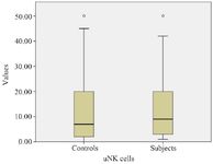Figure 1. Box and Whisker plot depicting median and range of values for uNK cells in controls and subjects
