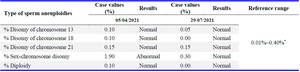 Table 3. Summary of sperm DNA fragmentation test before and after Rasayana treatment

* Biological reference intervals