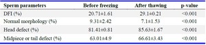 Table 3. Comparison of sperm parameters prior to freezing and following thawing in the same patient (n=380)
Values are presented as mean&plusmn;standard deviation. DFI: DNA fragmentation index.
The paired-samples t-test was used to compare the results before freezing and after thawing. Comparisons between groups were evaluated by the independent-samples t-test and analysis of variance, followed by the Tukey test for post-hoc analysis