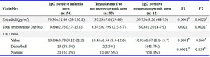 Table 2. Serum estradiol, total testosterone, and T/E2 ratio in IgG positive infertile men vs. Toxoplasma free normozoospermic men and IgG positive normozoospermic men
Values are presented as mean&plusmn; S.D. [min-max], or frequency (%)
*The t-test was employed for quantitative variables.
**Categorical variables were tested using the x2 test or Fisher's exact test.
P1= P between IgG positive infertile men and Toxoplasma free normozoospermic men.
P2= P between IgG positive infertile cases and IgG positive normozoospermic men