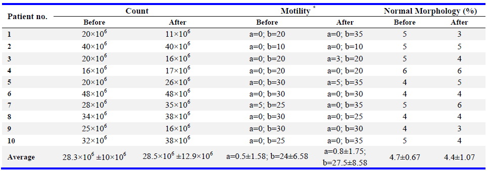 Table 1. The results of three-month antioxidant therapy in patients with asthenozoospermia. Comparing the results before and after taking the drug
* a: Motility a (%; fast progressive), b: Motility b (%; slow progressive)