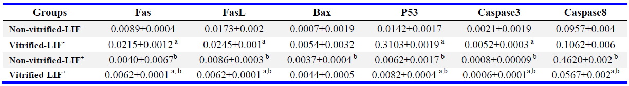 Table 5. The expression of pro-apoptotic genes expression to housekeeping gene (GAPDH) in studied groups (Mean&plusmn;SE)
a: Significant difference with non-vitrified group in respected group (p&lt;0.05). b: Significant difference with non-LIF-treated group in respected group (p&lt;0.05). All experiments were done at least in 3 repeats and n=3 in each group