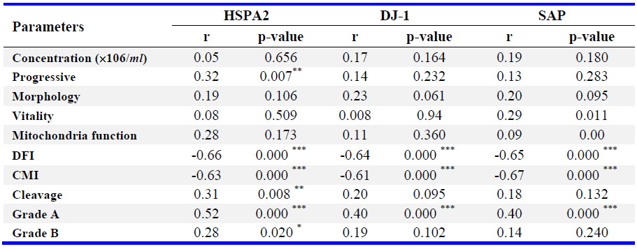 Table 3. The correlation of HSPA2, Dj-1 and SAP with sperm parameters, fertilization and embryo quality
Note: r; indicates the Pearson correlation coefficient. The value of p&lt;0.05 was considered significant. Sperm concentration (Concentration), DNA fragmentation index (DFI), chromatin maturation index (CMI), grade A (Embryo without fragmentation), and grade B (Embryo fragmentation&lt;20%). *, ** and *** means p&lt;0.05, p&lt;0.01, p&lt;0.001, respectively