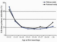 Figure 1. The prevalence of primary infertility by age at the first marriage; estimated by National Infertility and Tehran Studies.
