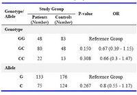 Table 1. The distribution of genotype and allele frequencies in the studied groups