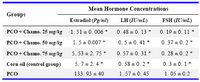 Table 1. Estradiol, LH and FSH concentrations in the studied groups (M±SD)
 p<0.05
