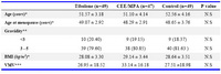 Table1. Comparing the demographic data among the three groups of menopausal women on HRT, Tibolone and placebo (M ± SD or n (%))
*ANOVA test, ** χ2 test,***Kruskal wallis test
