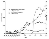 Figure 1. Number (Y axis left) and percentage (Y axis right) of the published papers about sperm for each year (X axis) from 1897 to 2010 in PubMed