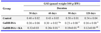 Table 1. Gonadosomatic indices (GSI) in the experimental and control groups of male mice, Mus musculus,after different intervals
Mean ± SEM of five animals (Accuracy of calculation up to two decimal digits)
a = Significant difference with the controls in the same column (p< 0.01) 
b = Significant difference with GnRH-BSA groups in the same column (p< 0.01)
* = Significant differences (p< 0.05)