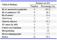 Table 2. Clinical findings and investigations suggestive of tuberculosis in PCR positive infertile cases.