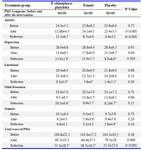 Table 2. Comparison of PMS scores in echinophora-platyloba, fennel and placebo groups
 The reason of difference in the reduction mean of premenstrual symptoms with the mean of symptoms before and after the intervention, is that, a number of participants didn’t answer to some of questions after the intervention
