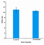 Figure 5. Effects of artesunate administration on litter size