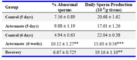 Table 3. Effects of artesunate administration on sperm morphological parameters and daily sperm production
** Pp <0.01(control vs. treated); †Pp <0.05(recovery vs. treated); *** Pp <0.001 (control vs. treated)  
