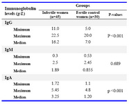 Table 3. Serum immunoglobulin levels in infertile women and the fertile control group