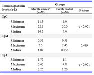 Table 4. Serum immunoglobulin levels in infertile women with positive antisperm antibodies and the fertile control group
*Infertile women with positive antisperm antibodies in serum.
