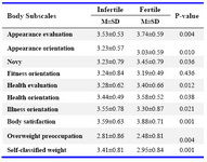 Table 2. Data related to MBSRQ subscales in fertile and infertile men