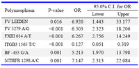 Table 2. Multiple logistic regression models used for analyzing the simultaneous effect of polymorphisms on the risk of RPL